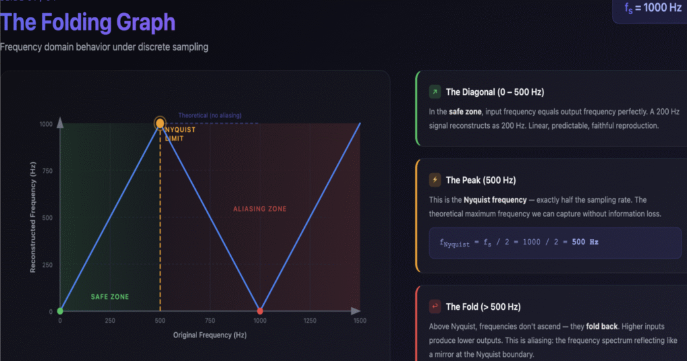 Folding Graph - Safe and Aliasing Zones