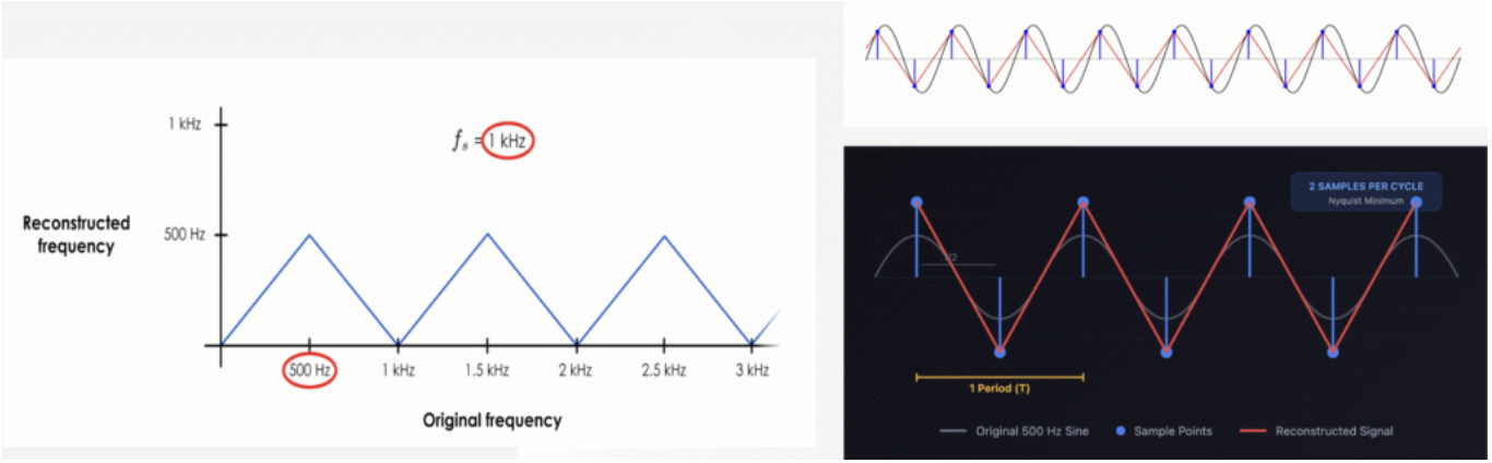 500 Hz at Nyquist Limit
