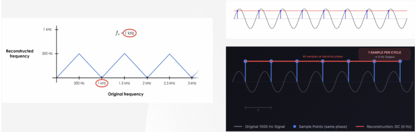1000 Hz Signal Equals Sampling Rate