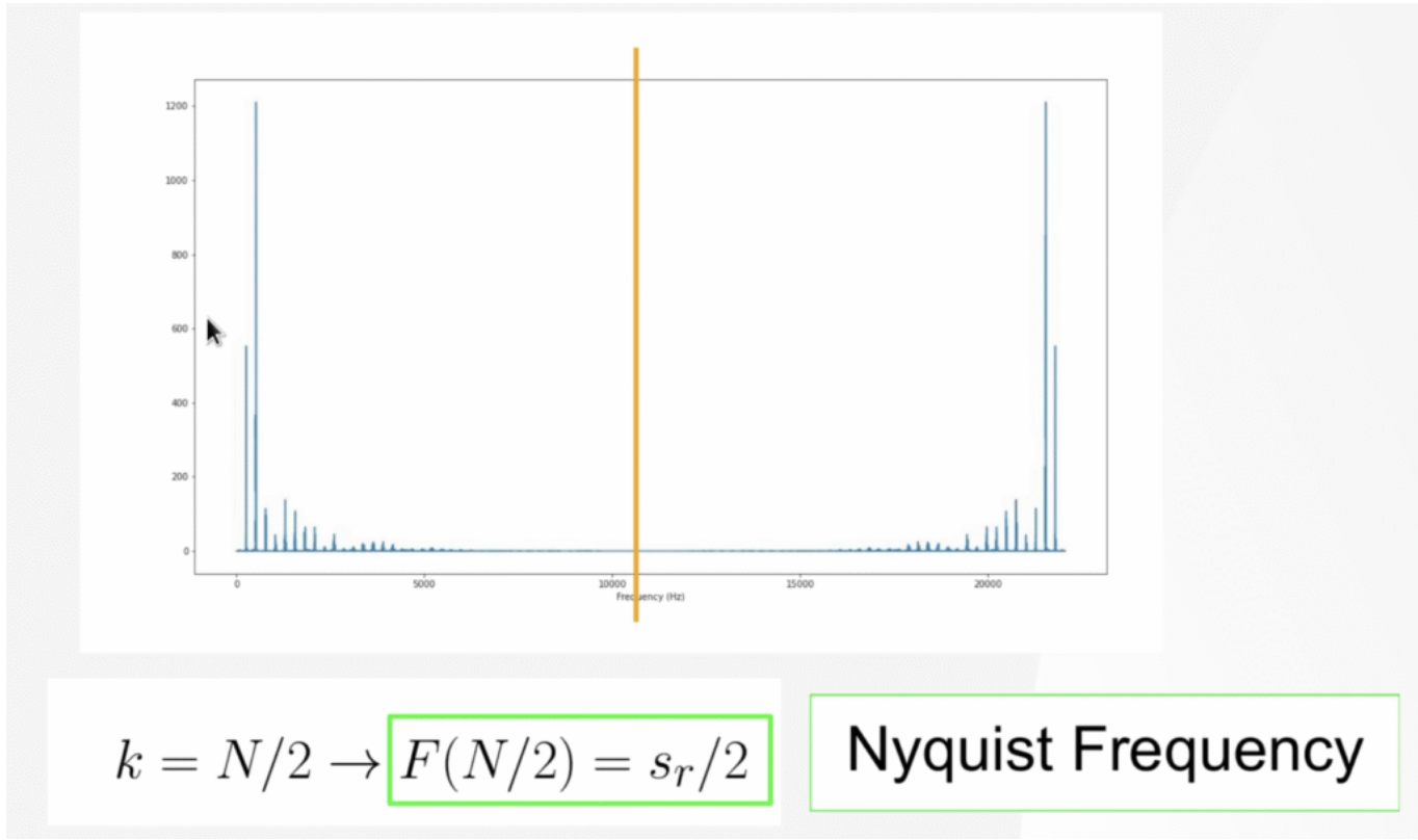DFT Magnitude Spectrum with Nyquist