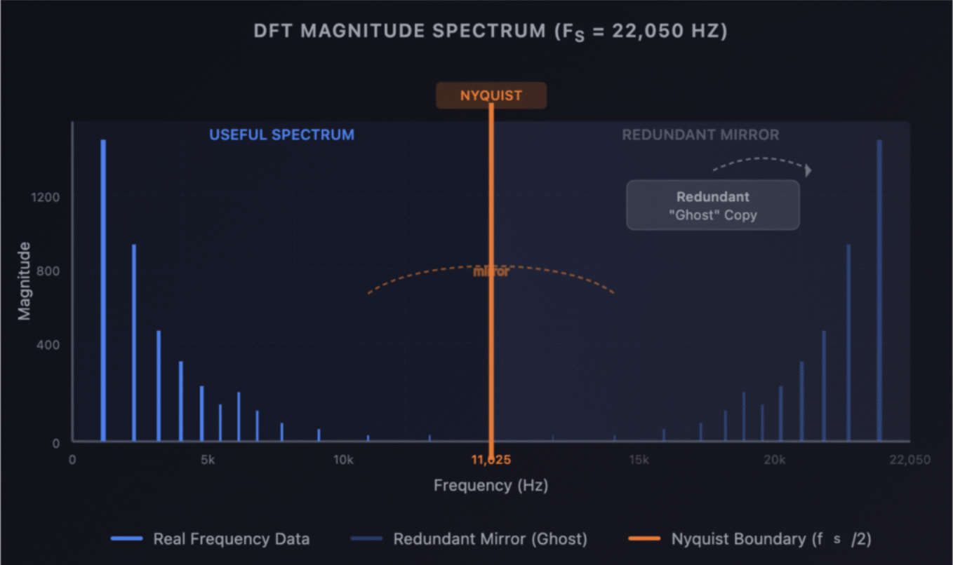 DFT Useful vs Redundant Spectrum