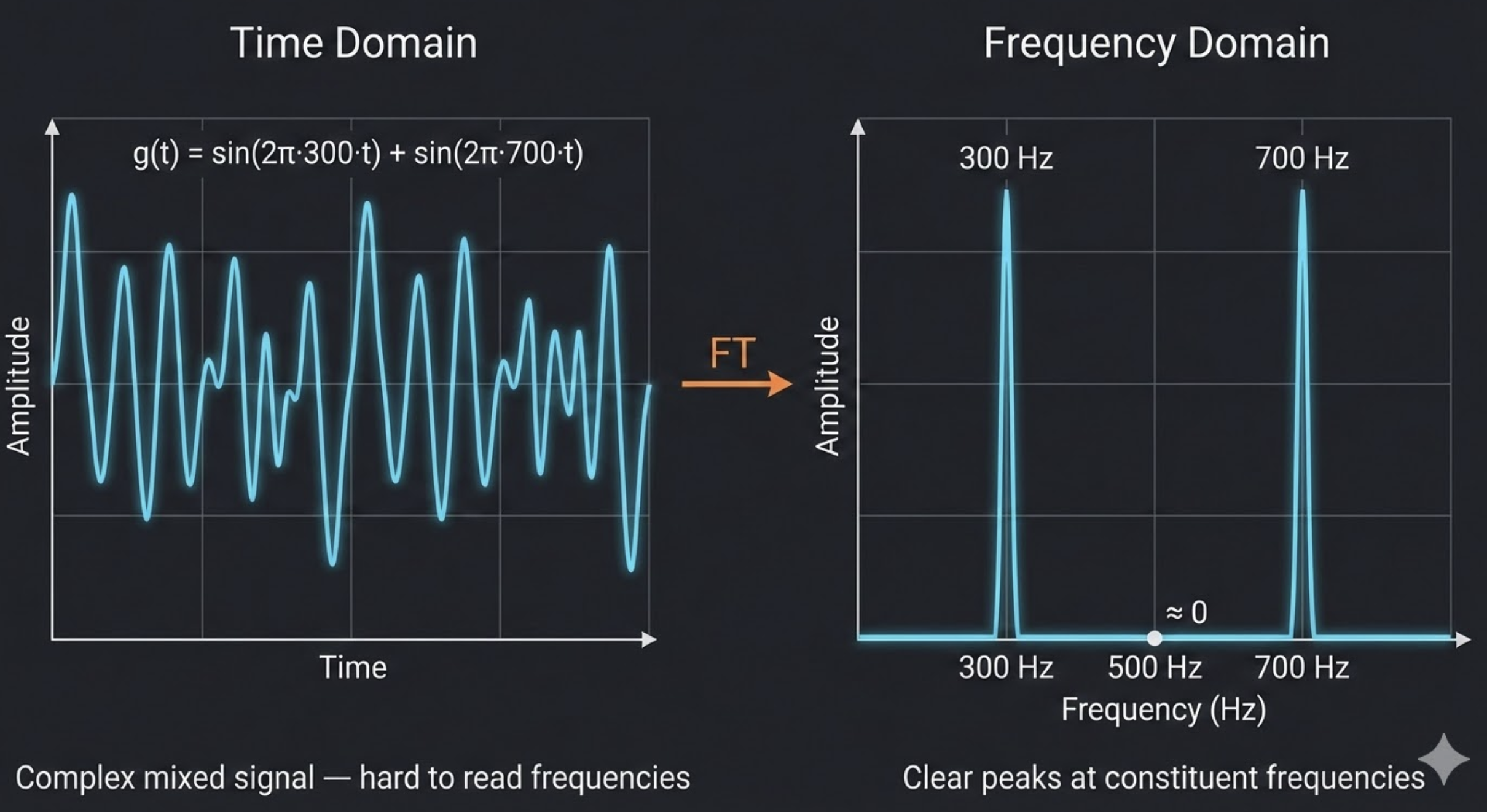 Fourier Transform