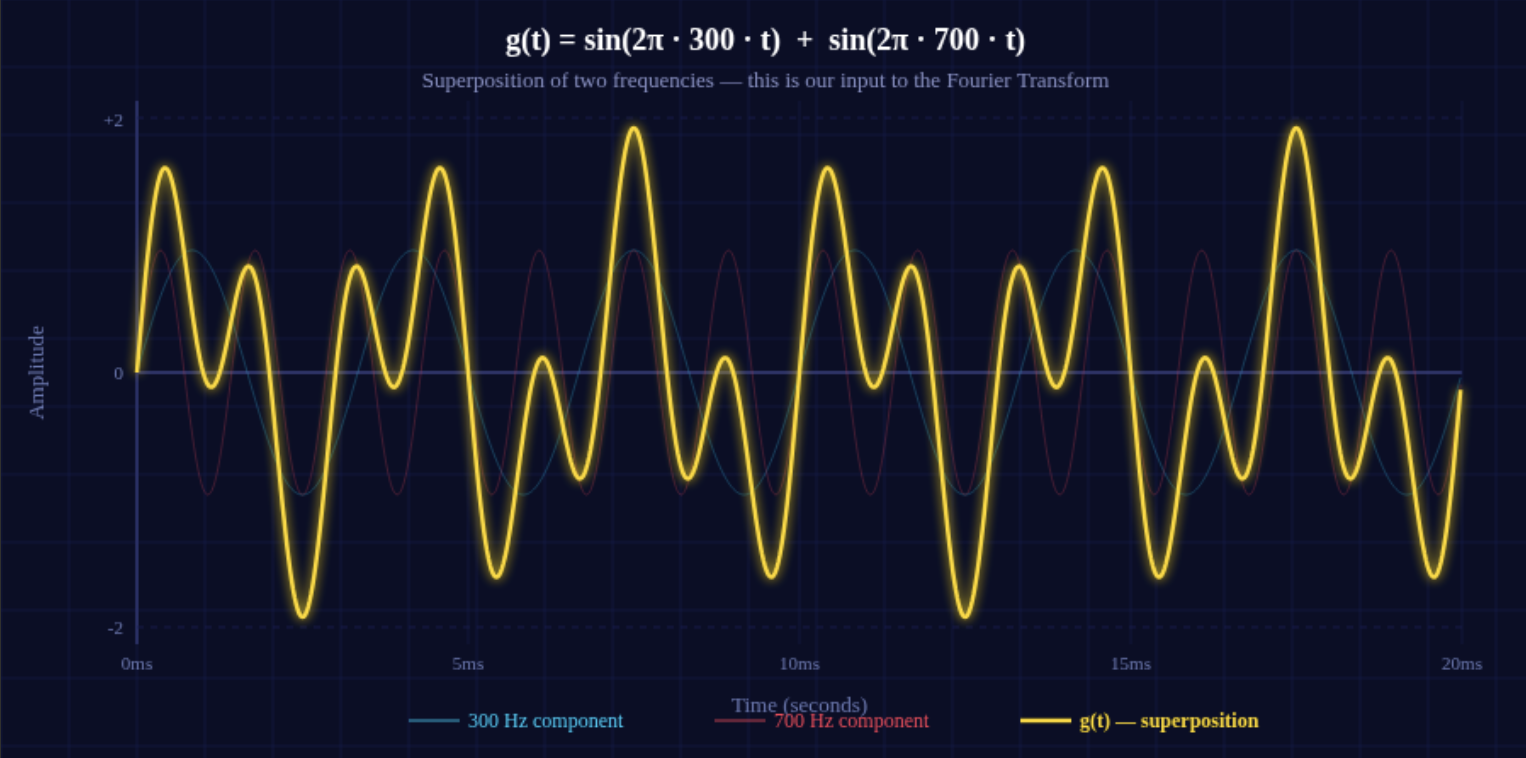 Superposition of 300 Hz and 700 Hz sine waves forming g(t)