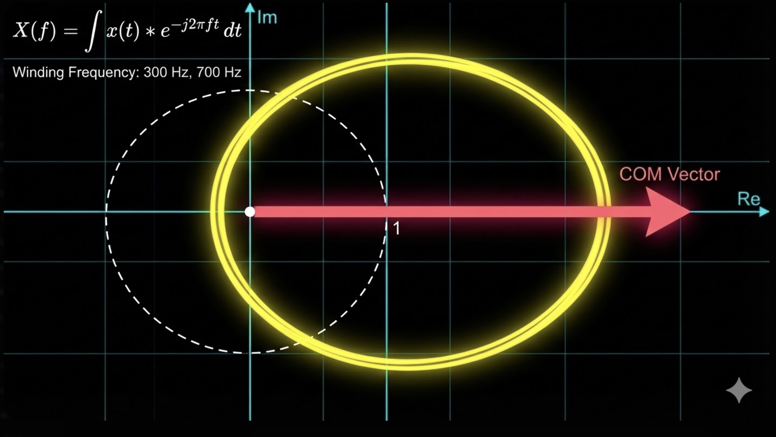 Lopsided winding in complex plane when frequency matches - COM far from origin