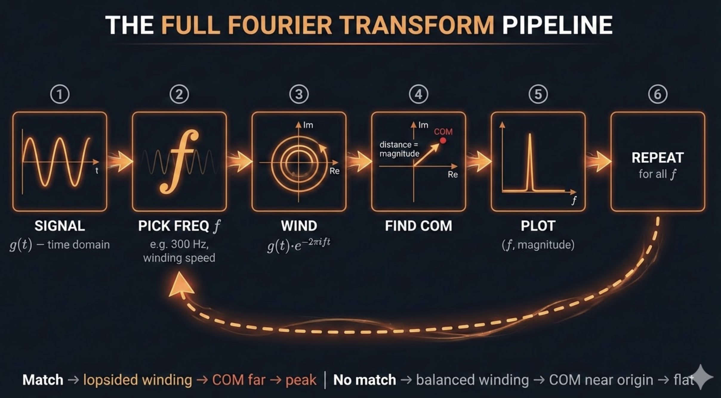 The Full Fourier Transform Pipeline - 6 steps from signal to frequency domain